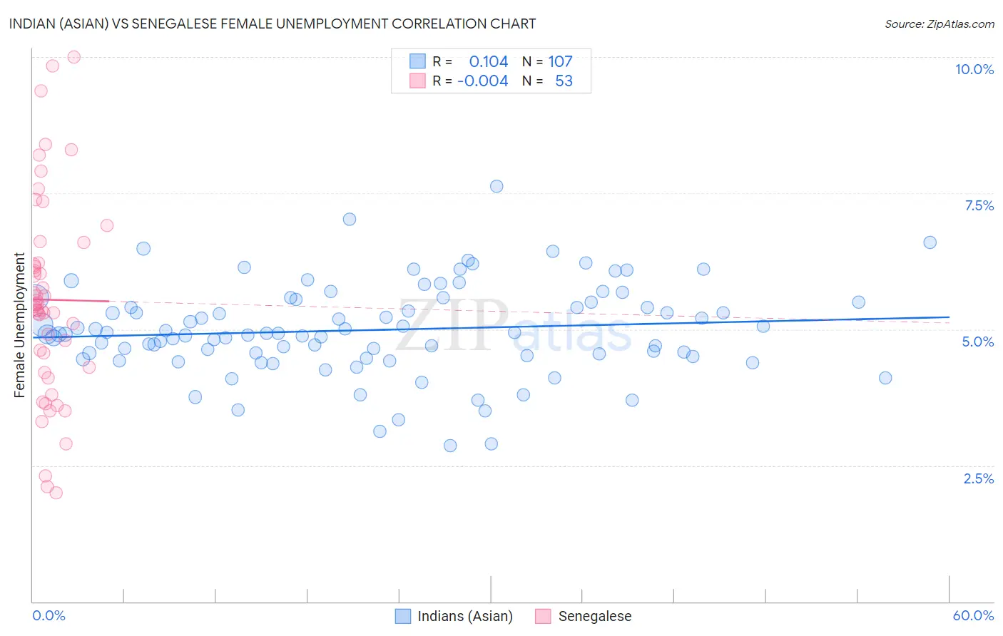 Indian (Asian) vs Senegalese Female Unemployment