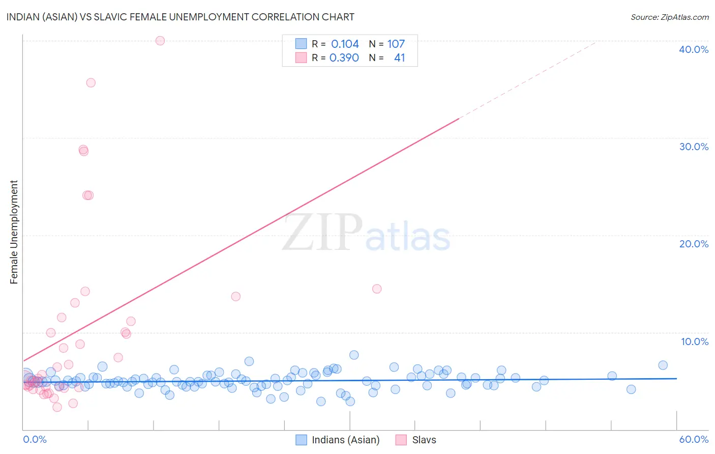 Indian (Asian) vs Slavic Female Unemployment