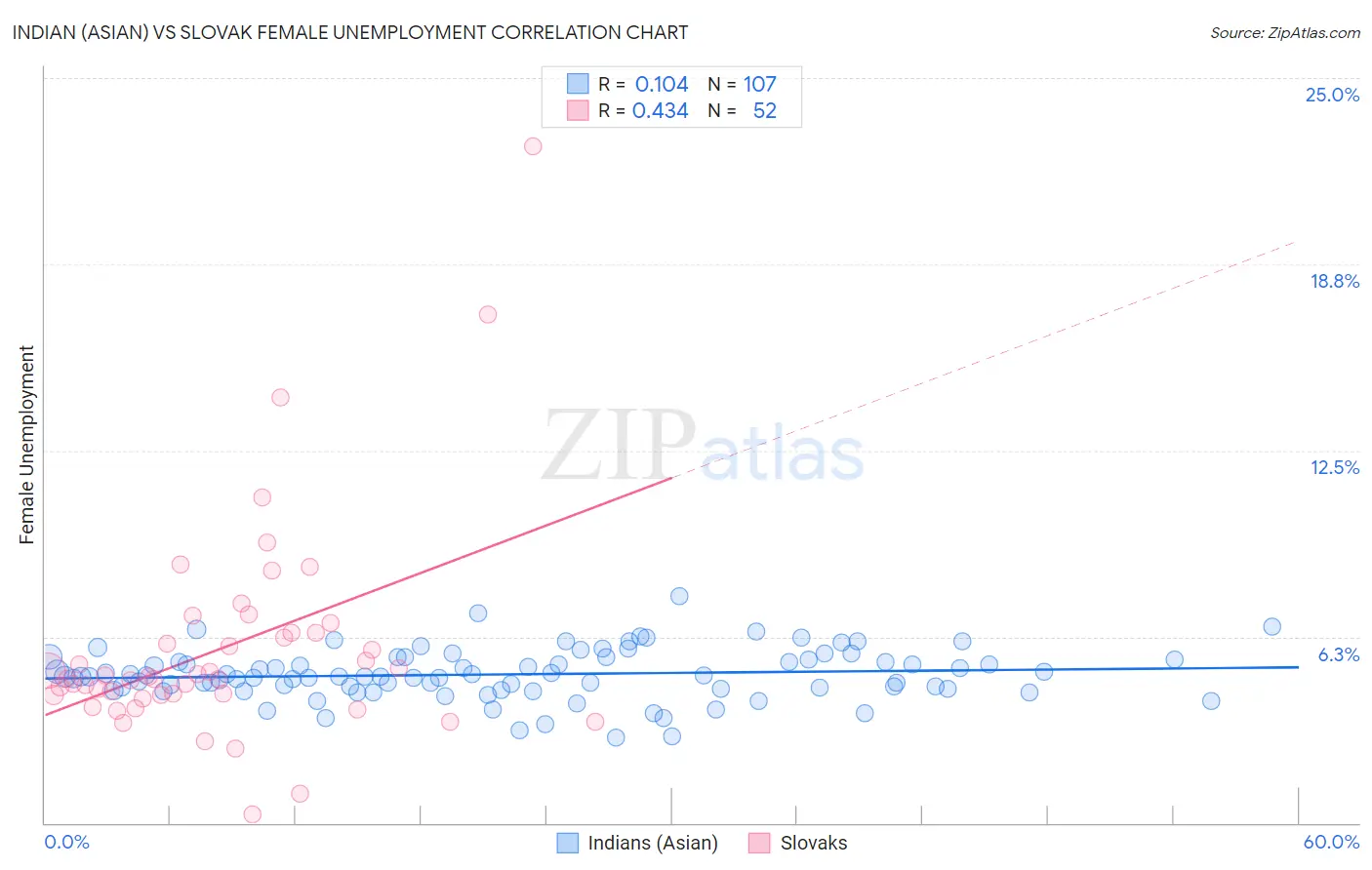 Indian (Asian) vs Slovak Female Unemployment