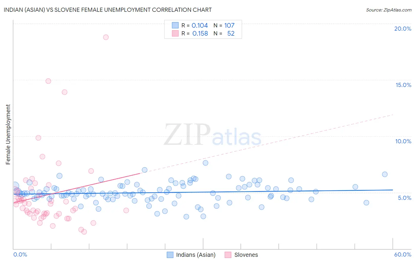 Indian (Asian) vs Slovene Female Unemployment