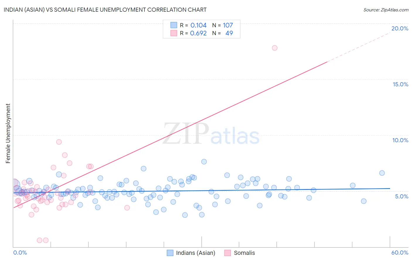 Indian (Asian) vs Somali Female Unemployment