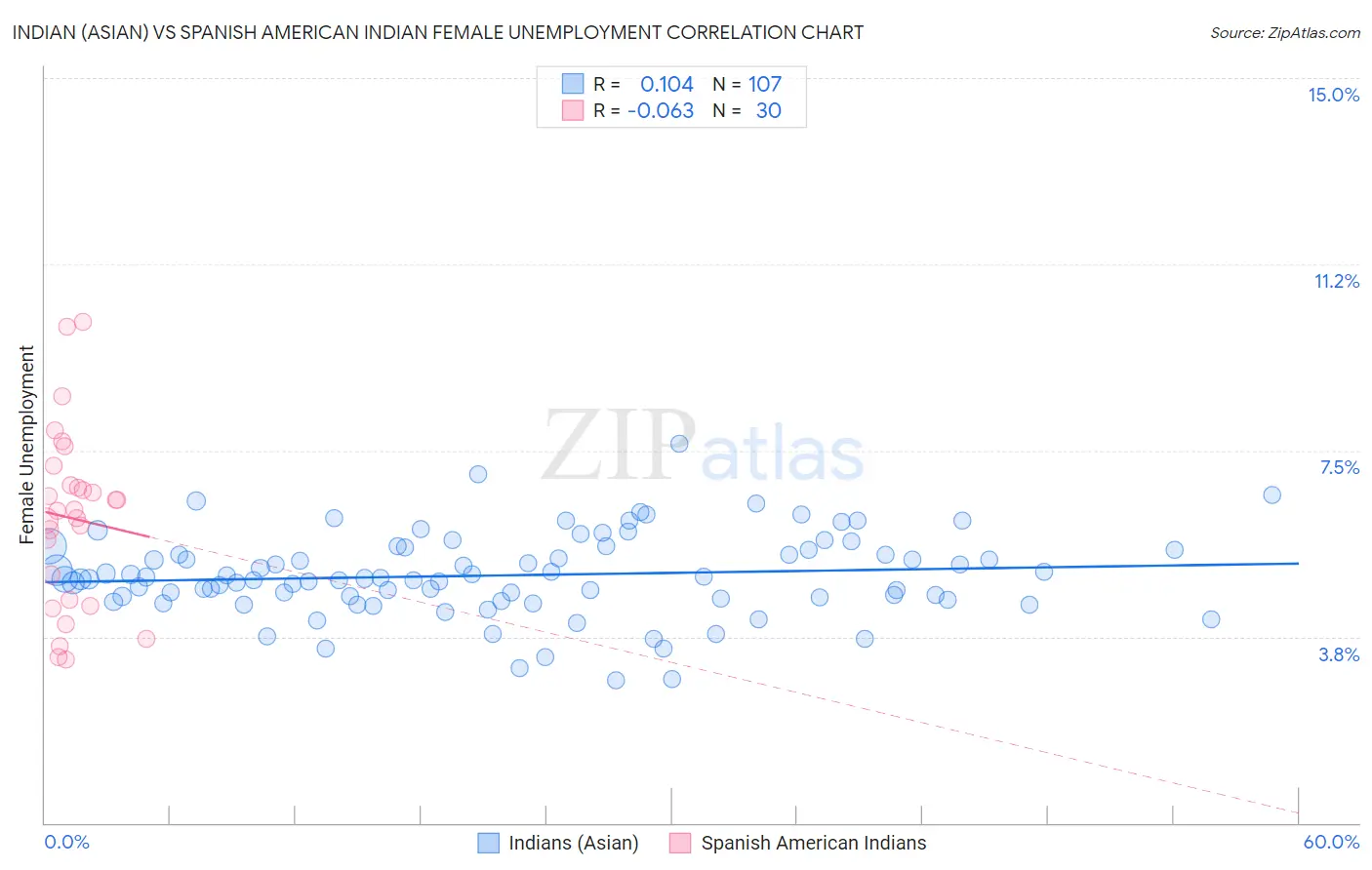 Indian (Asian) vs Spanish American Indian Female Unemployment