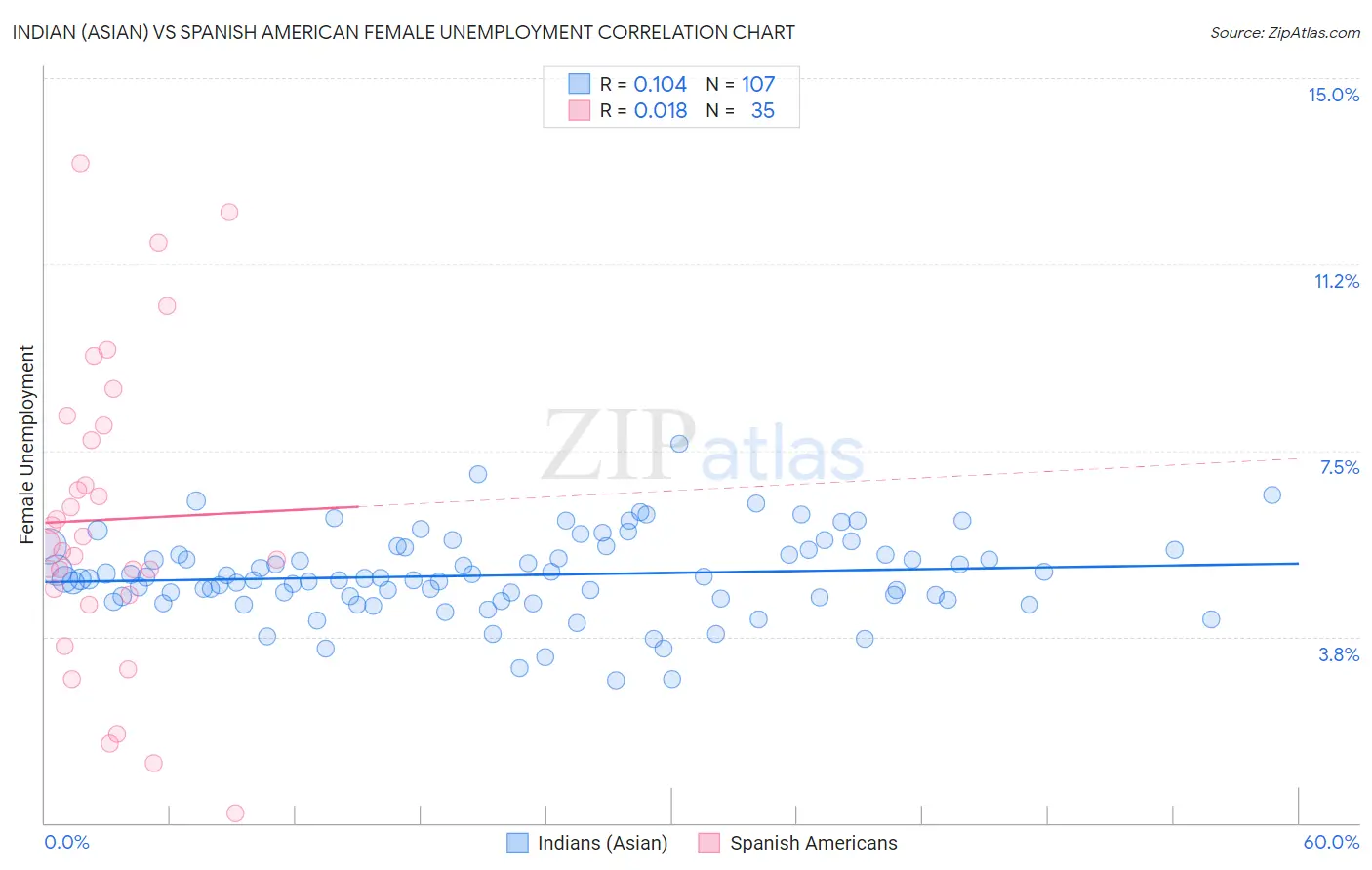 Indian (Asian) vs Spanish American Female Unemployment