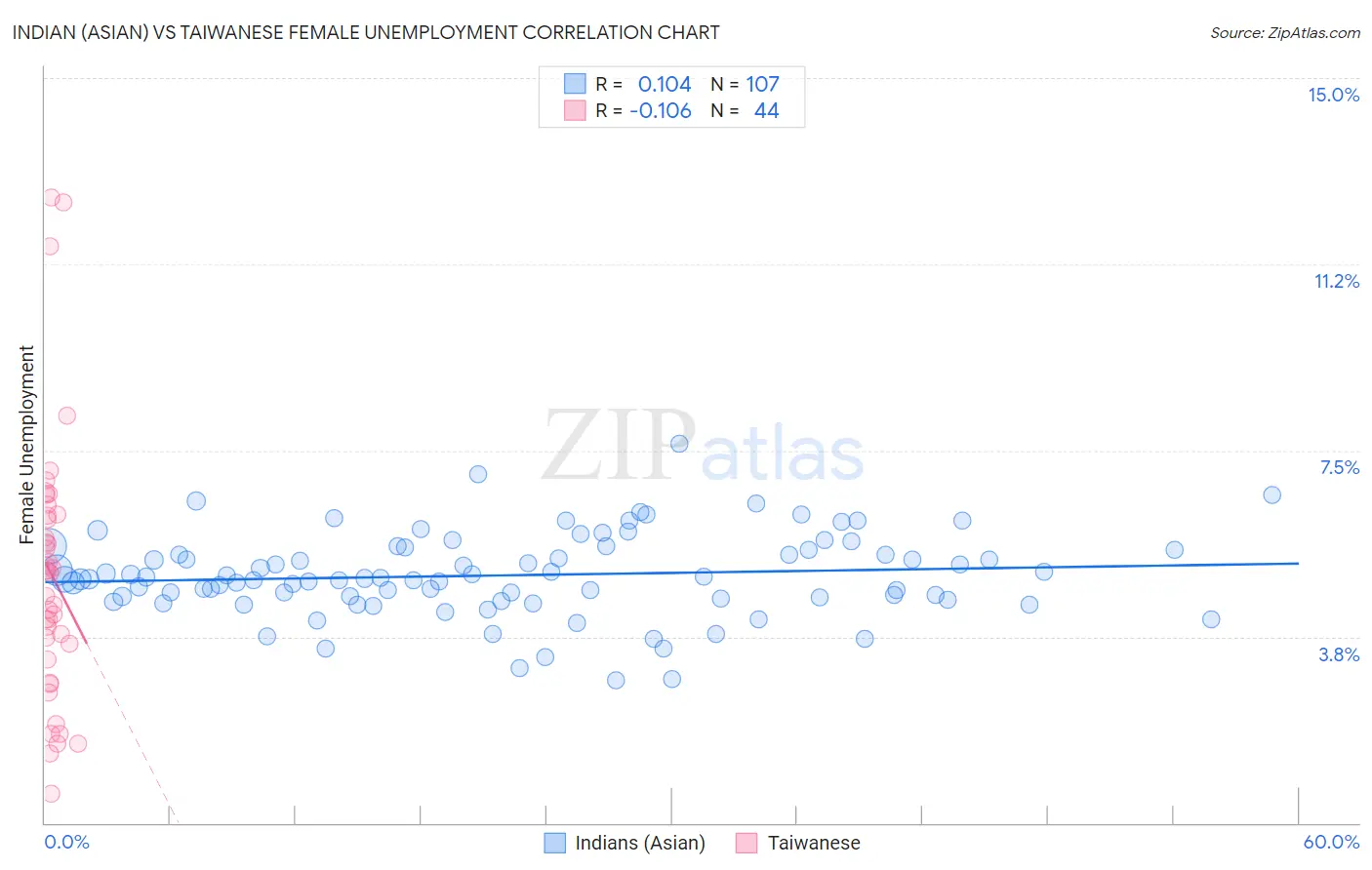 Indian (Asian) vs Taiwanese Female Unemployment