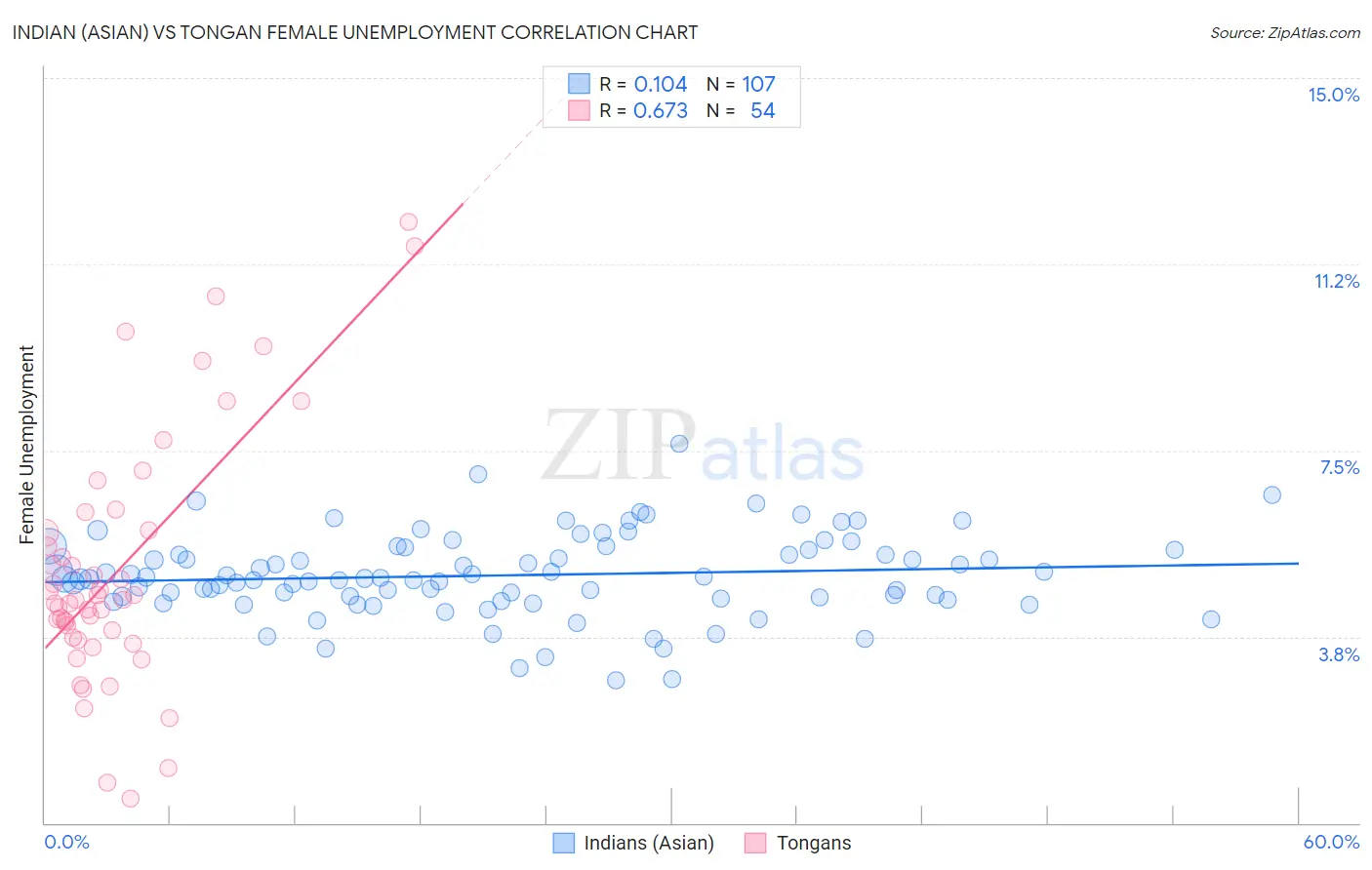 Indian (Asian) vs Tongan Female Unemployment
