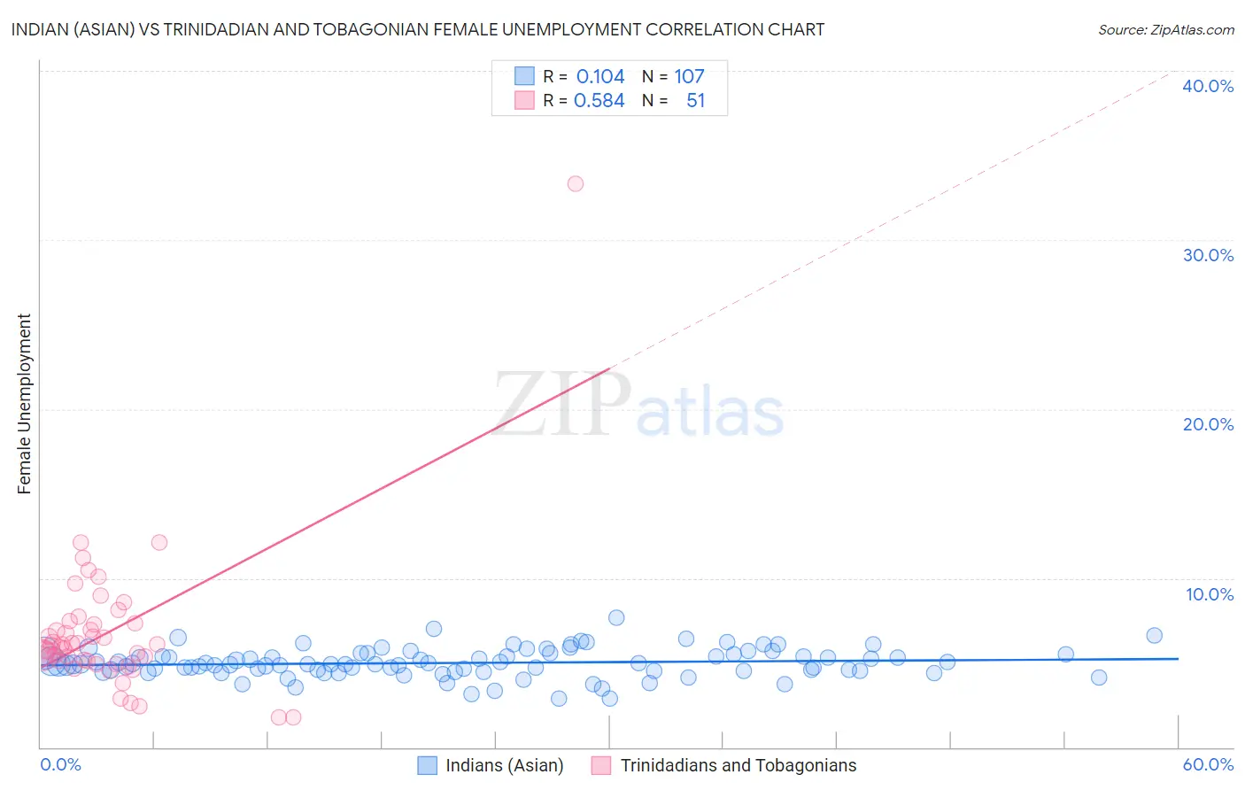 Indian (Asian) vs Trinidadian and Tobagonian Female Unemployment