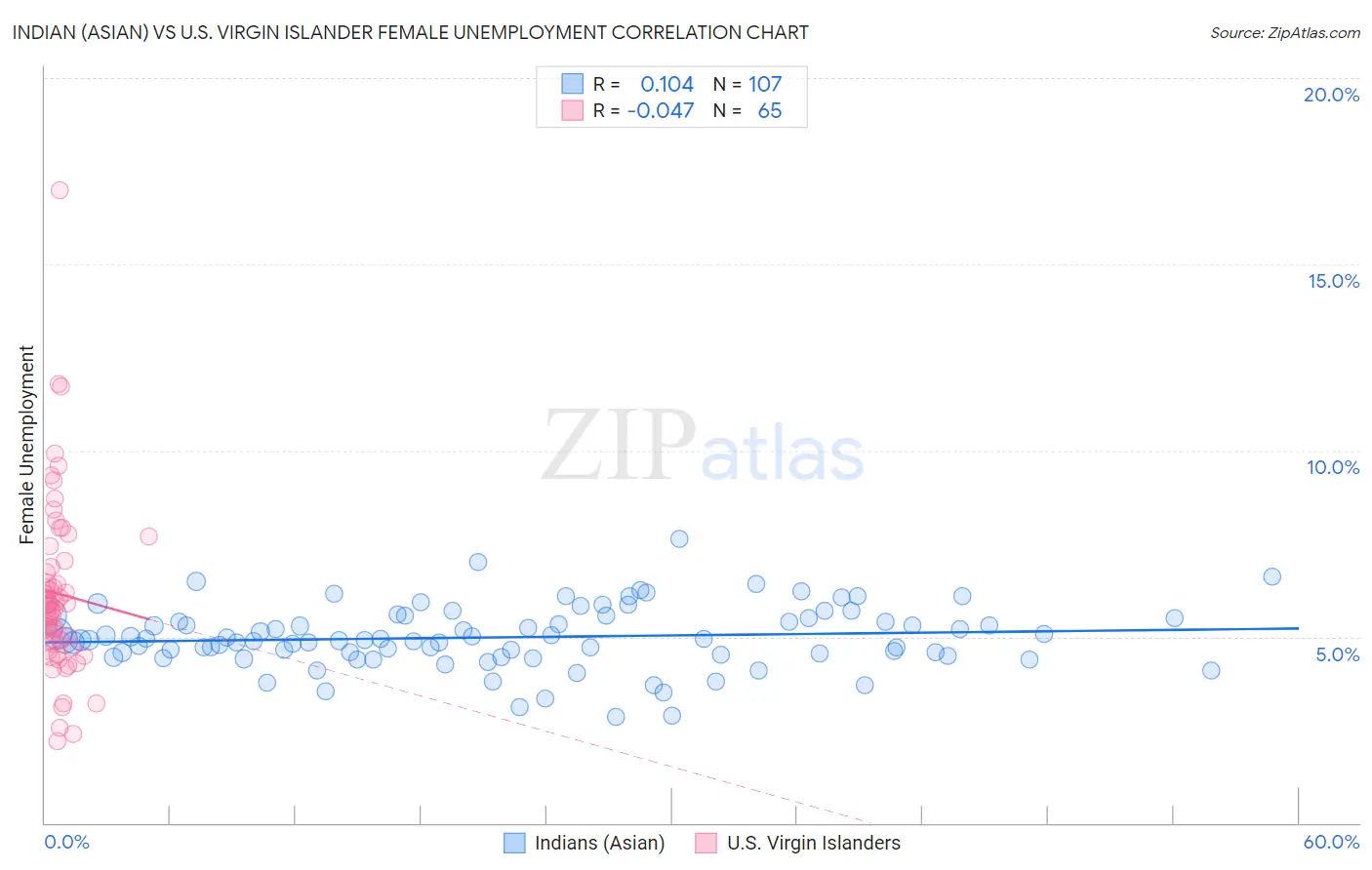 Indian (Asian) vs U.S. Virgin Islander Female Unemployment