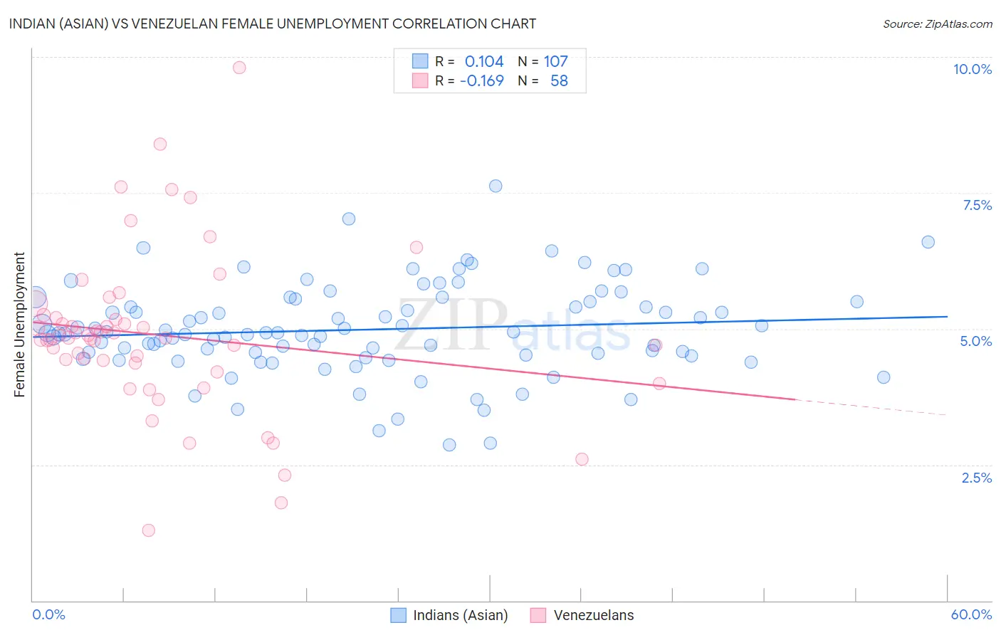 Indian (Asian) vs Venezuelan Female Unemployment