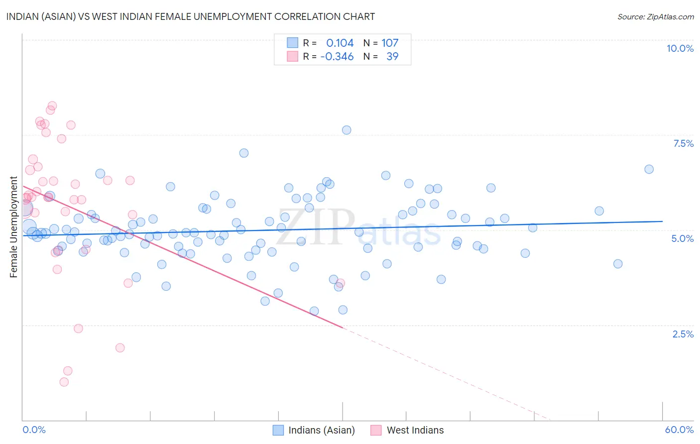 Indian (Asian) vs West Indian Female Unemployment