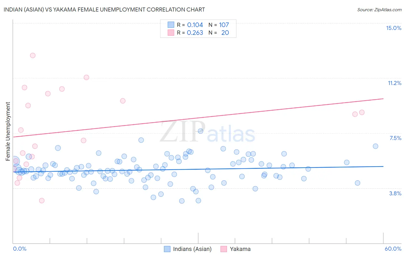 Indian (Asian) vs Yakama Female Unemployment