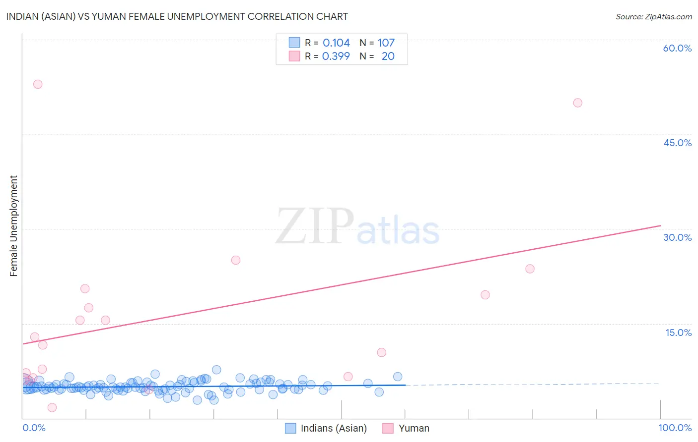 Indian (Asian) vs Yuman Female Unemployment
