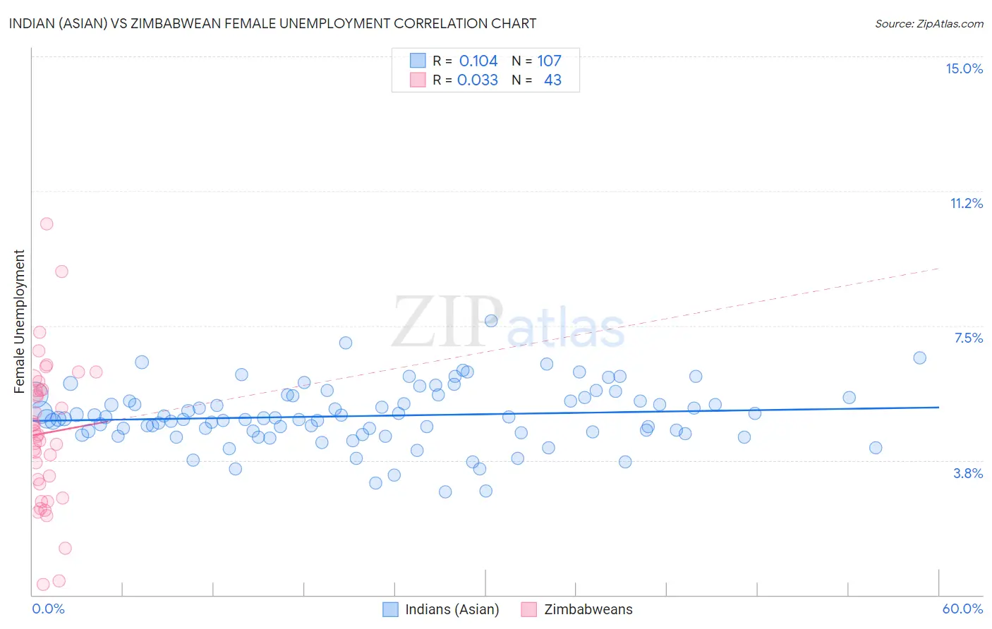 Indian (Asian) vs Zimbabwean Female Unemployment