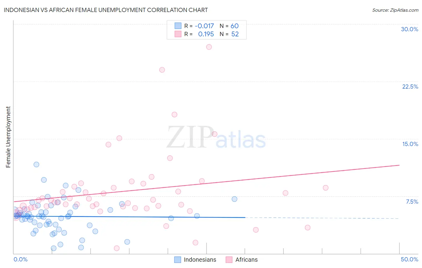 Indonesian vs African Female Unemployment