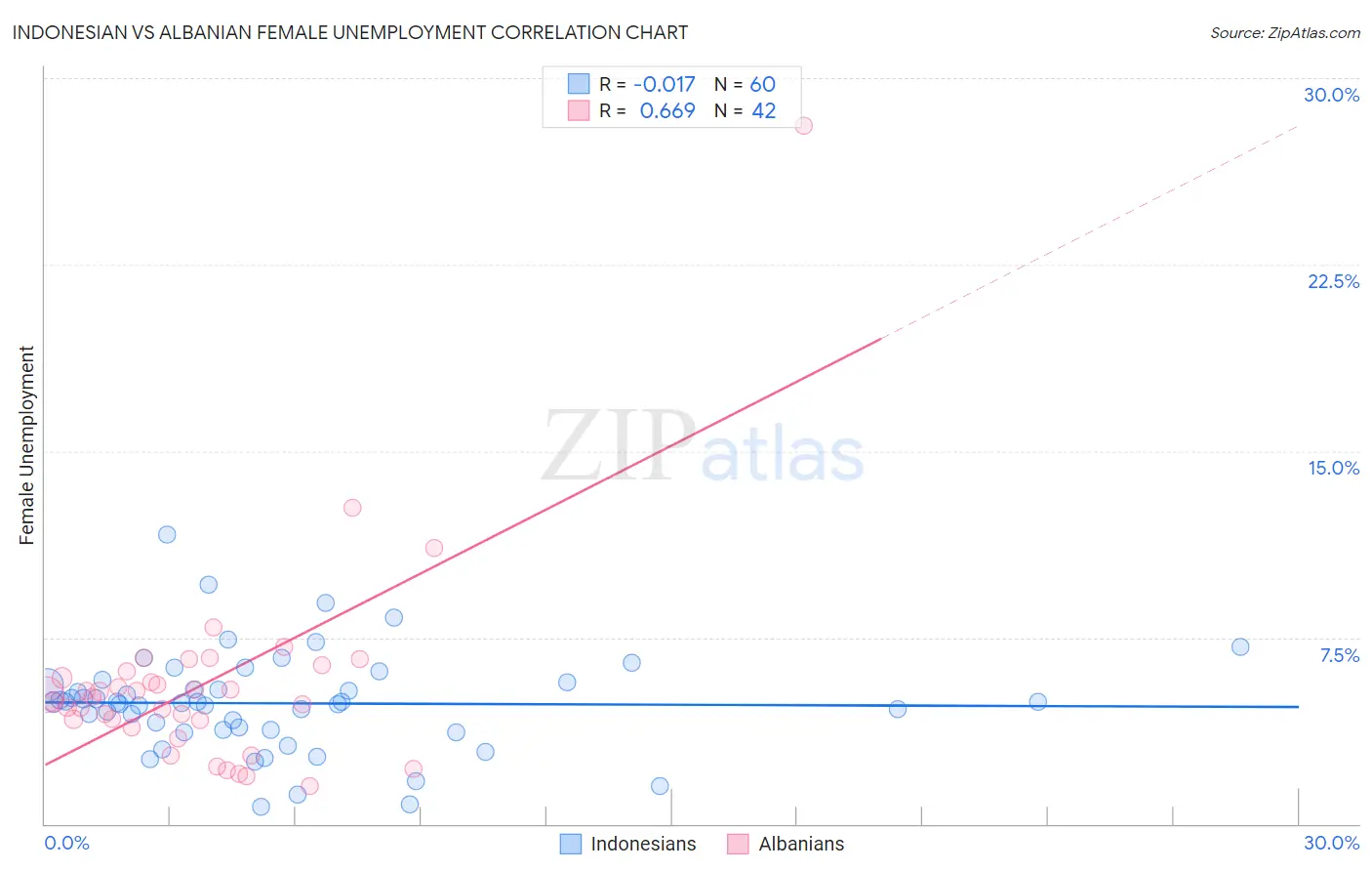 Indonesian vs Albanian Female Unemployment