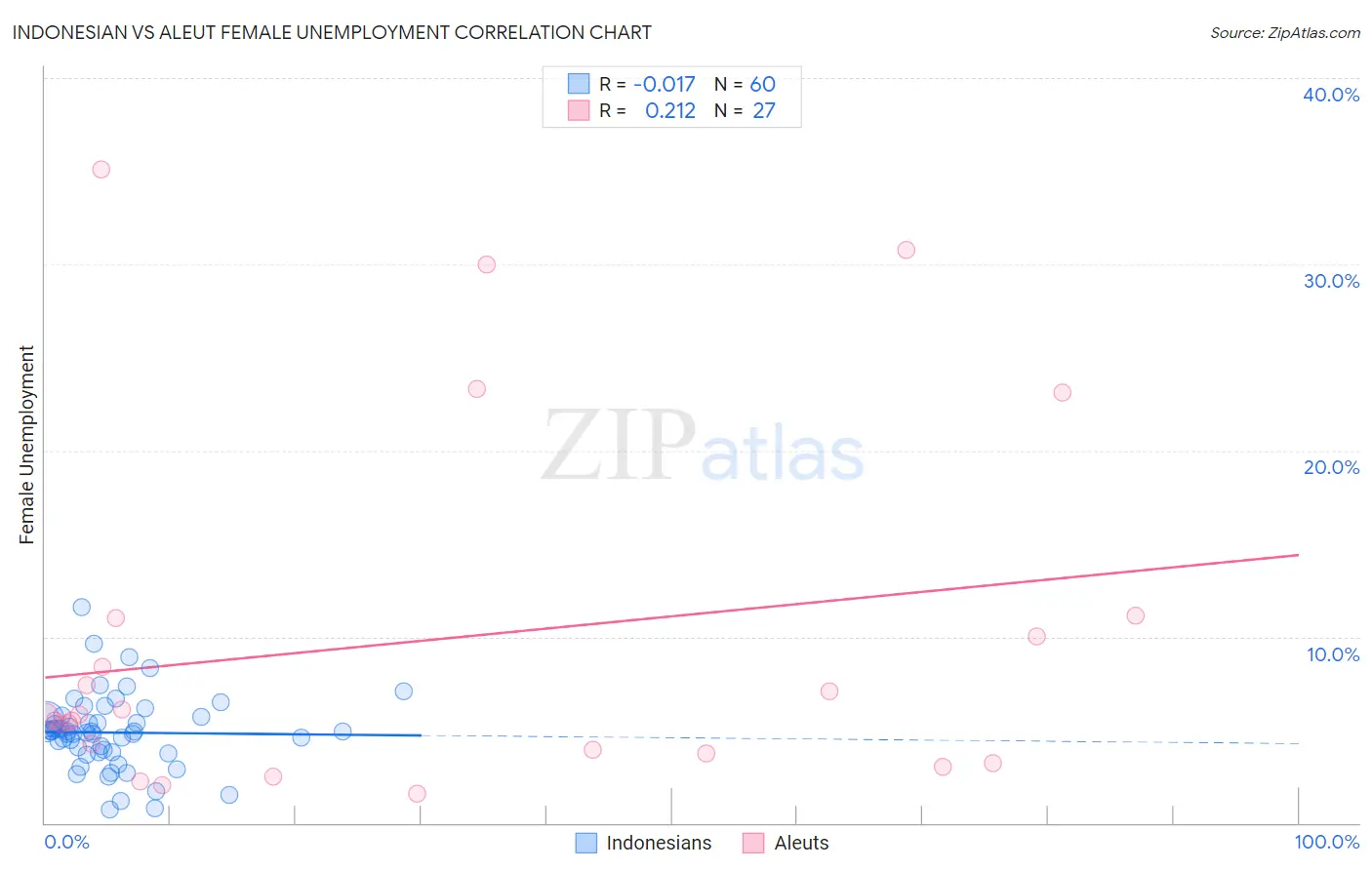 Indonesian vs Aleut Female Unemployment