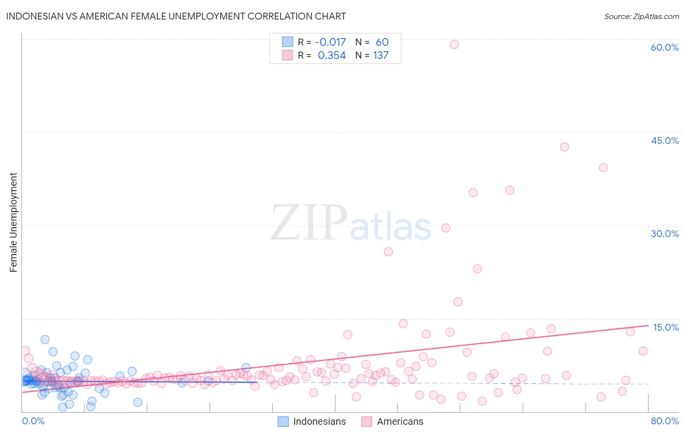 Indonesian vs American Female Unemployment