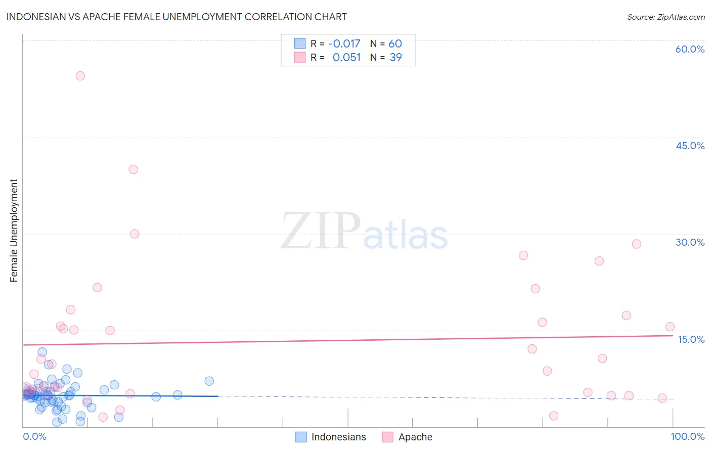 Indonesian vs Apache Female Unemployment