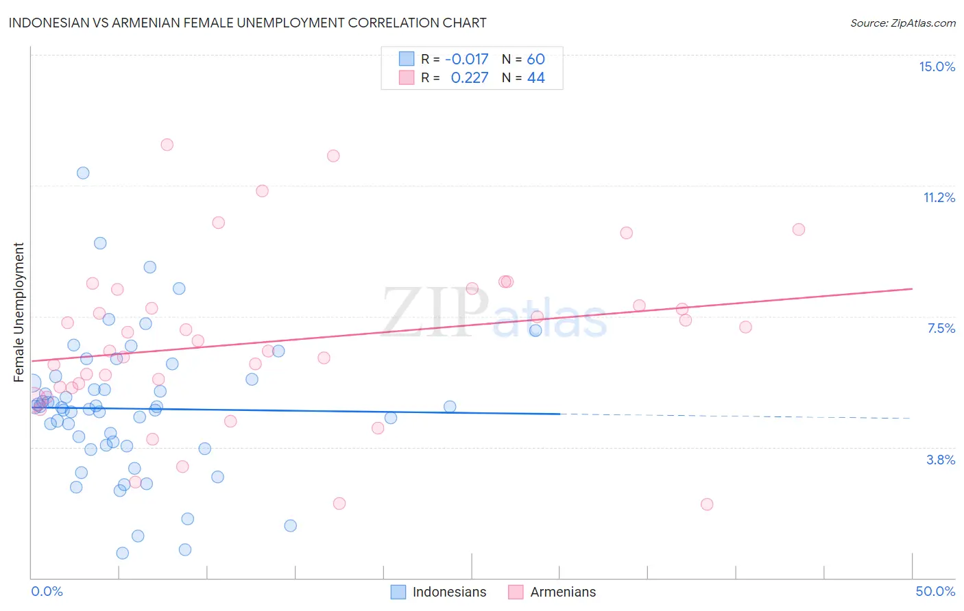 Indonesian vs Armenian Female Unemployment