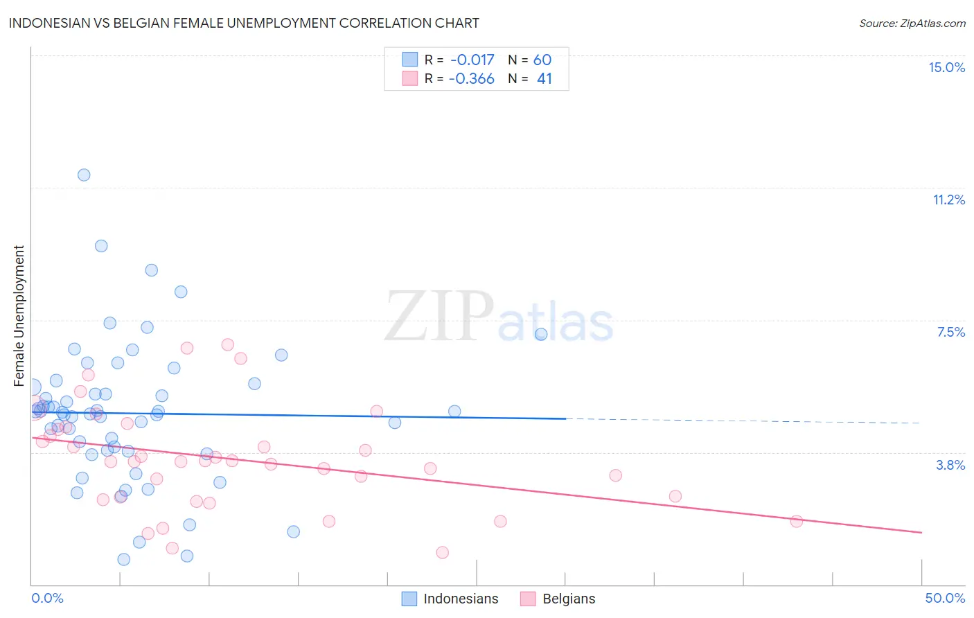 Indonesian vs Belgian Female Unemployment