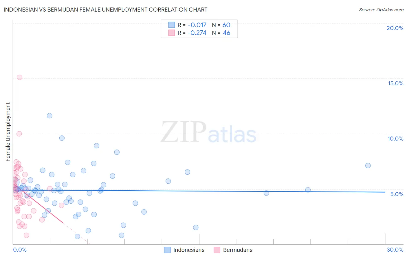 Indonesian vs Bermudan Female Unemployment