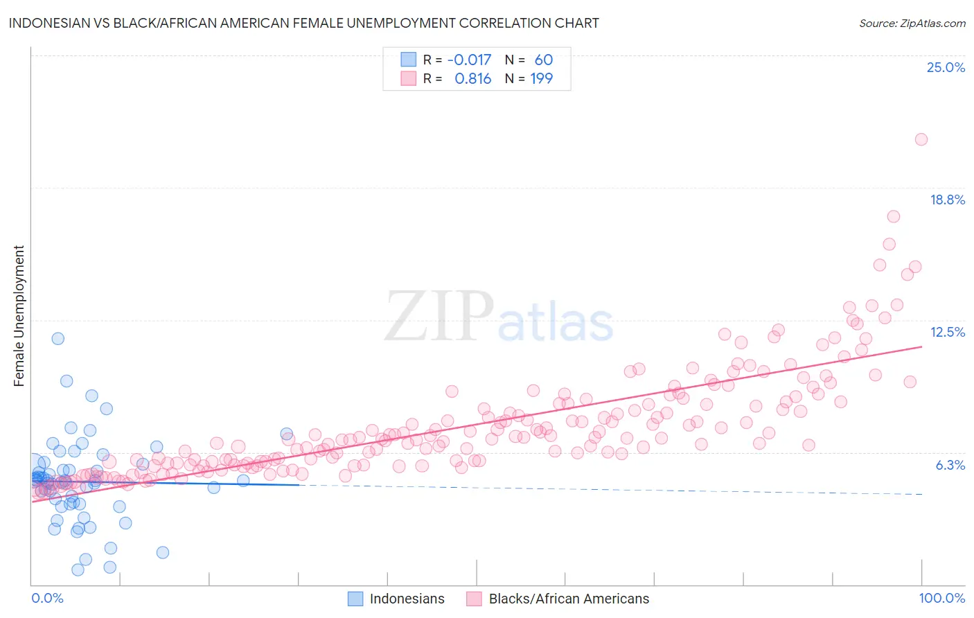 Indonesian vs Black/African American Female Unemployment