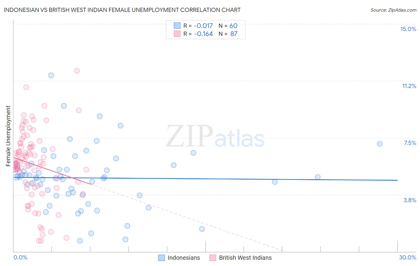 Indonesian vs British West Indian Female Unemployment