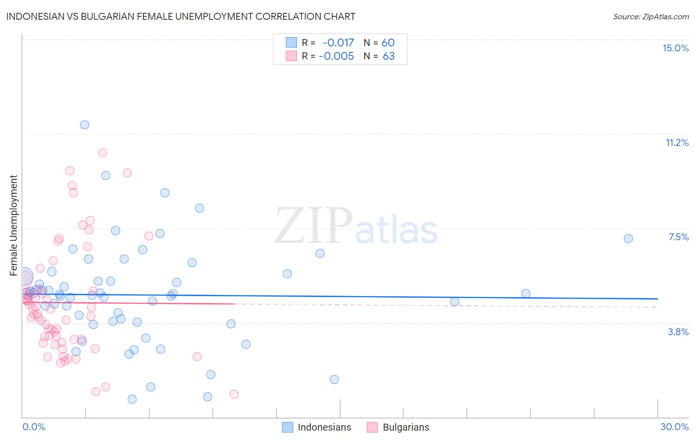 Indonesian vs Bulgarian Female Unemployment