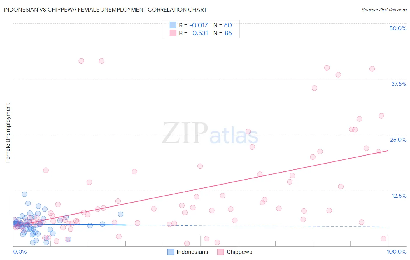 Indonesian vs Chippewa Female Unemployment