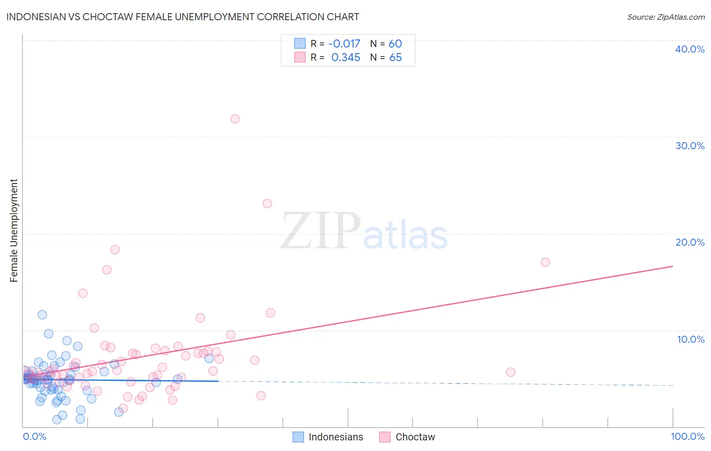 Indonesian vs Choctaw Female Unemployment