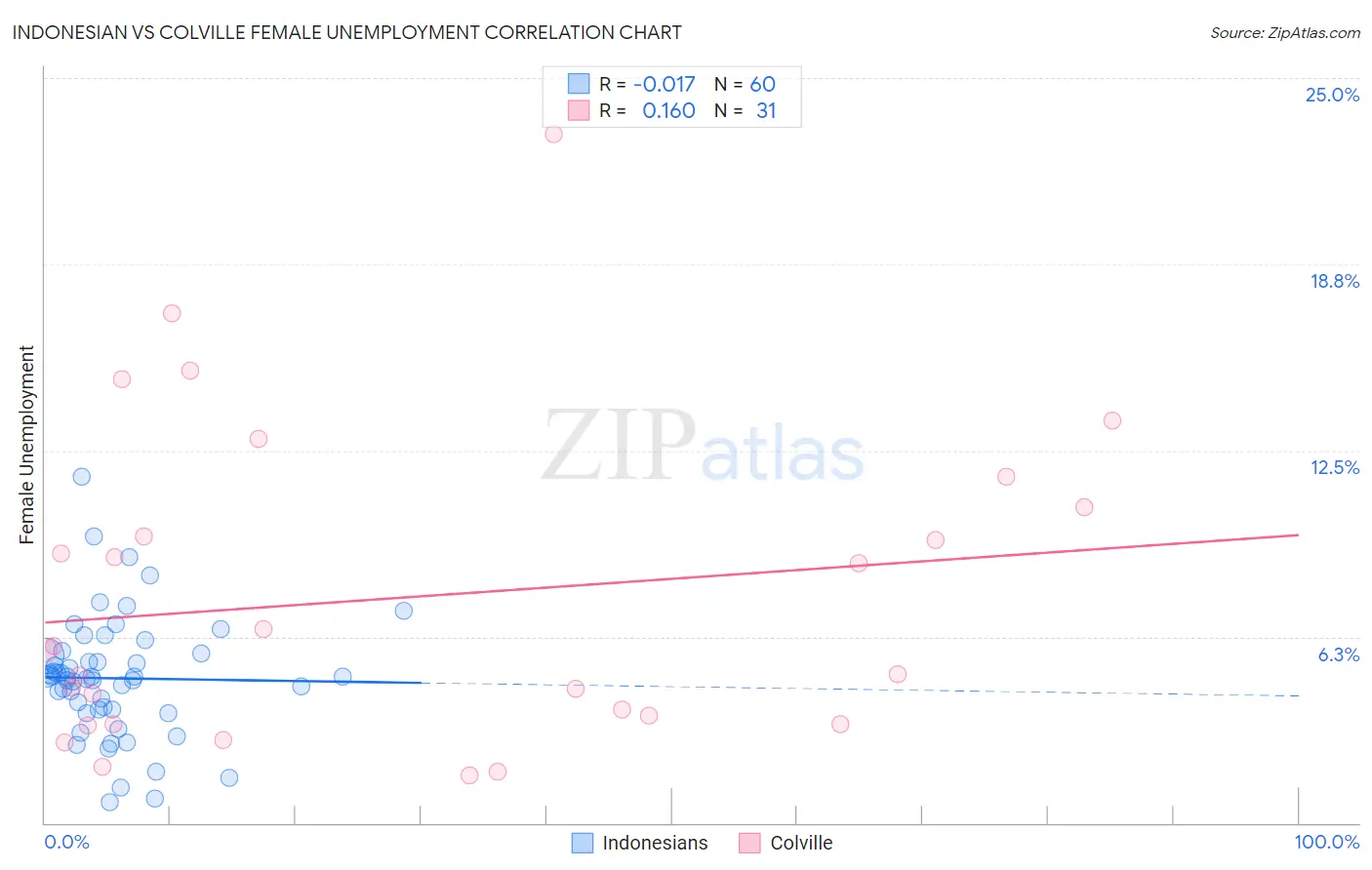 Indonesian vs Colville Female Unemployment