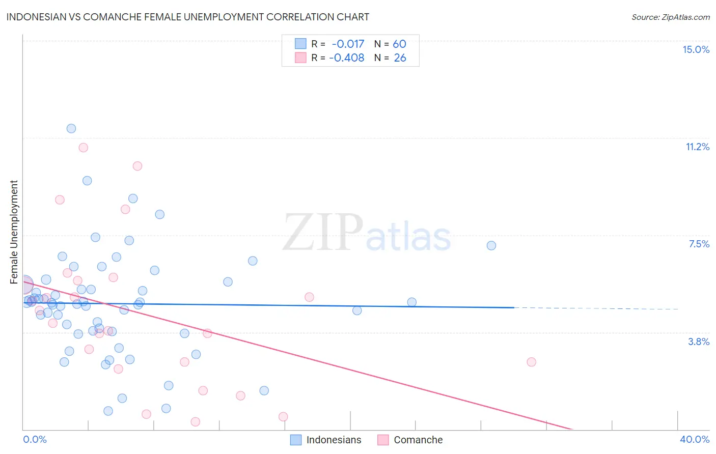 Indonesian vs Comanche Female Unemployment