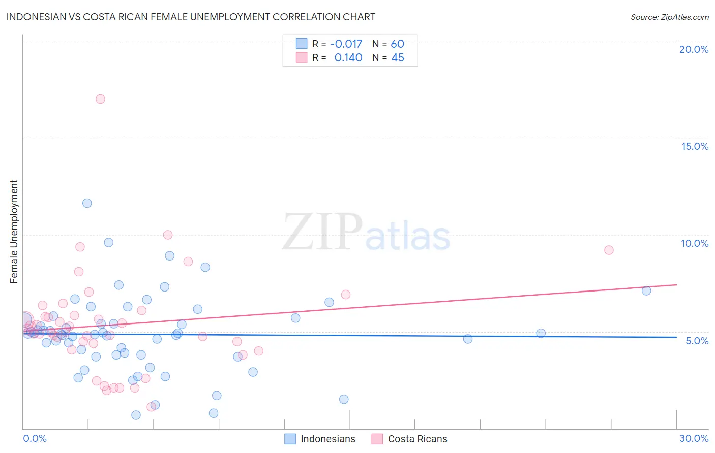Indonesian vs Costa Rican Female Unemployment