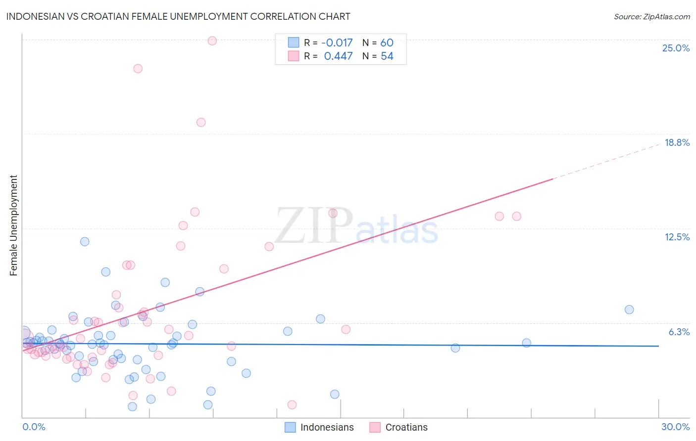 Indonesian vs Croatian Female Unemployment