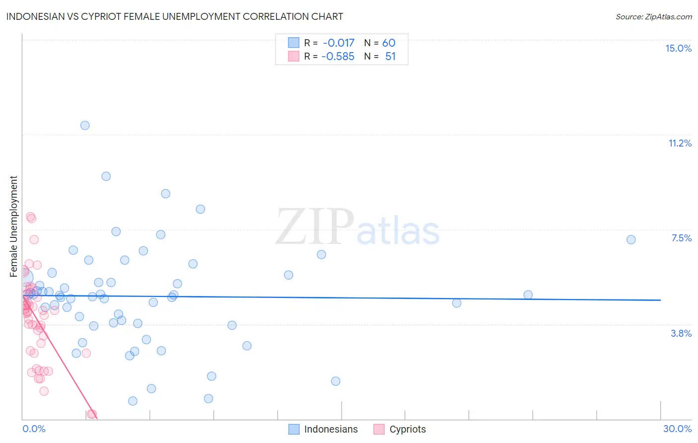 Indonesian vs Cypriot Female Unemployment