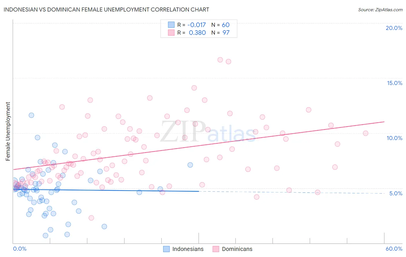 Indonesian vs Dominican Female Unemployment