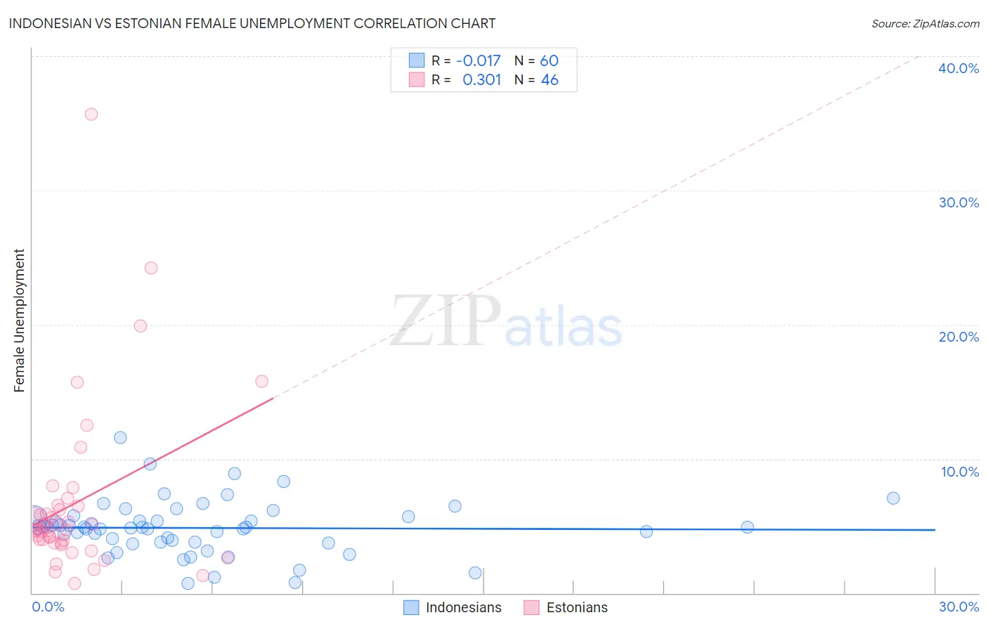 Indonesian vs Estonian Female Unemployment