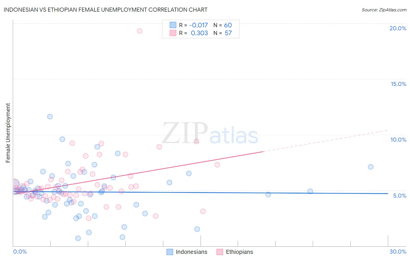 Indonesian vs Ethiopian Female Unemployment