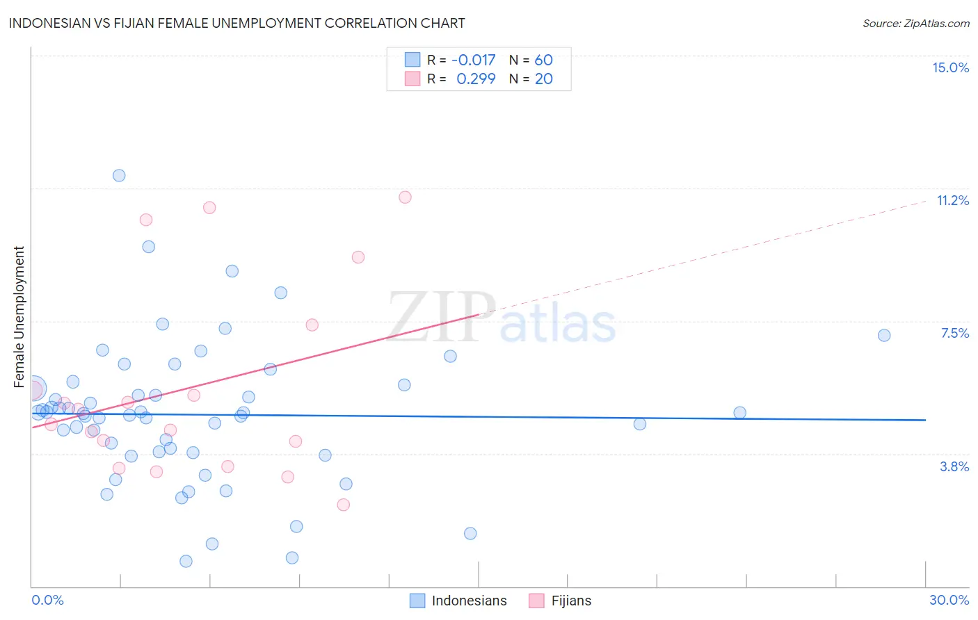 Indonesian vs Fijian Female Unemployment
