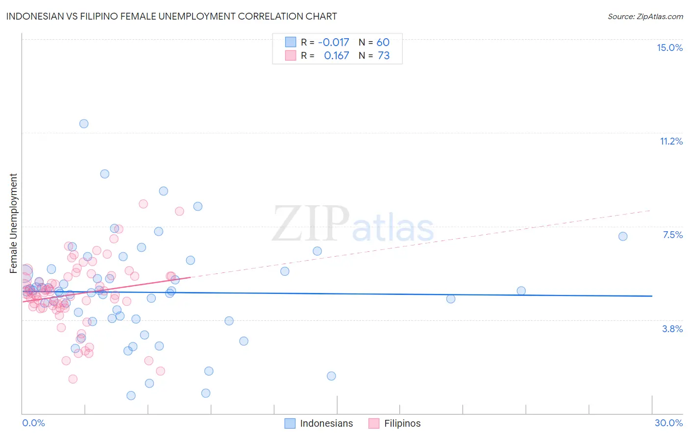 Indonesian vs Filipino Female Unemployment