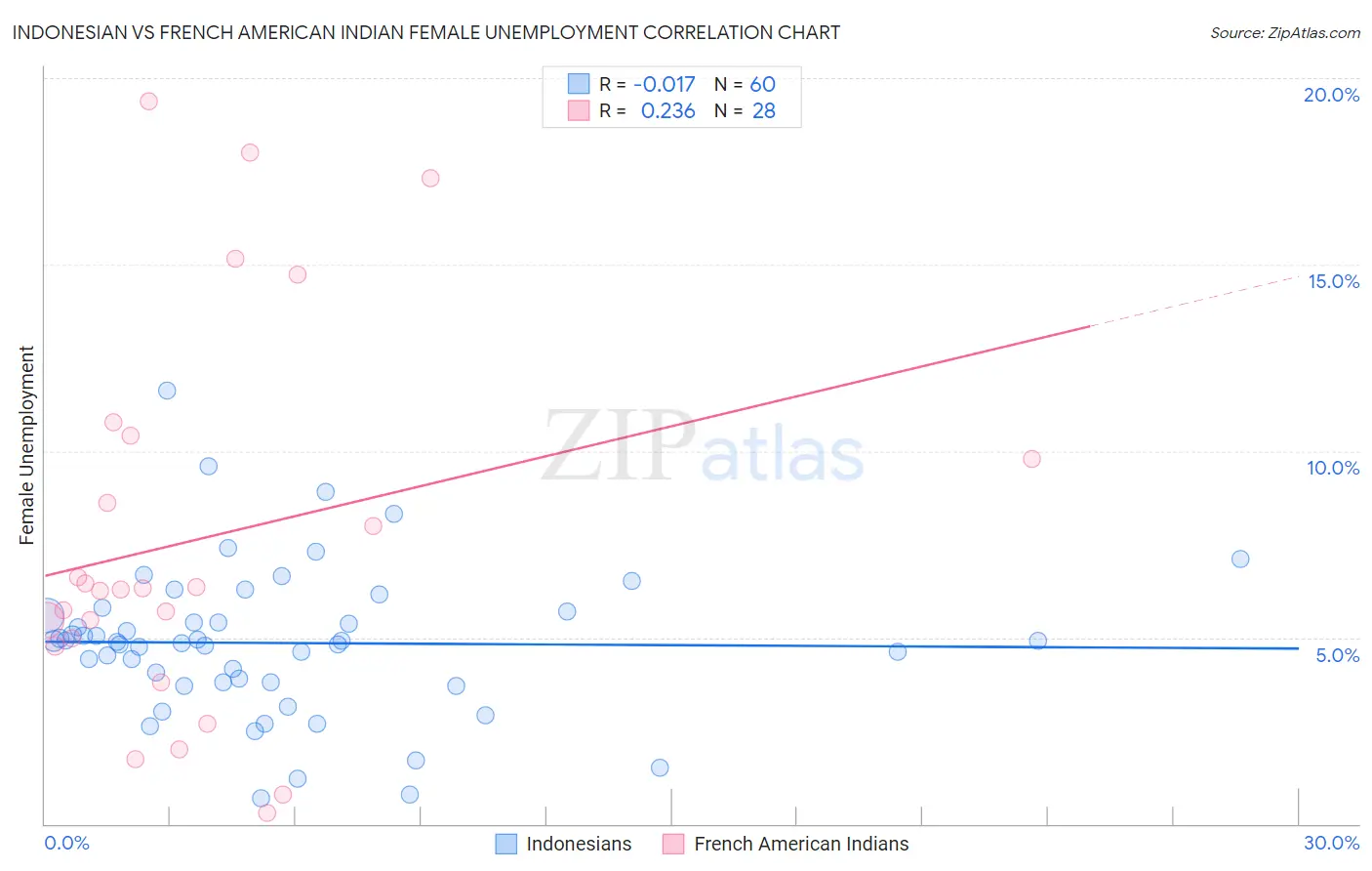 Indonesian vs French American Indian Female Unemployment