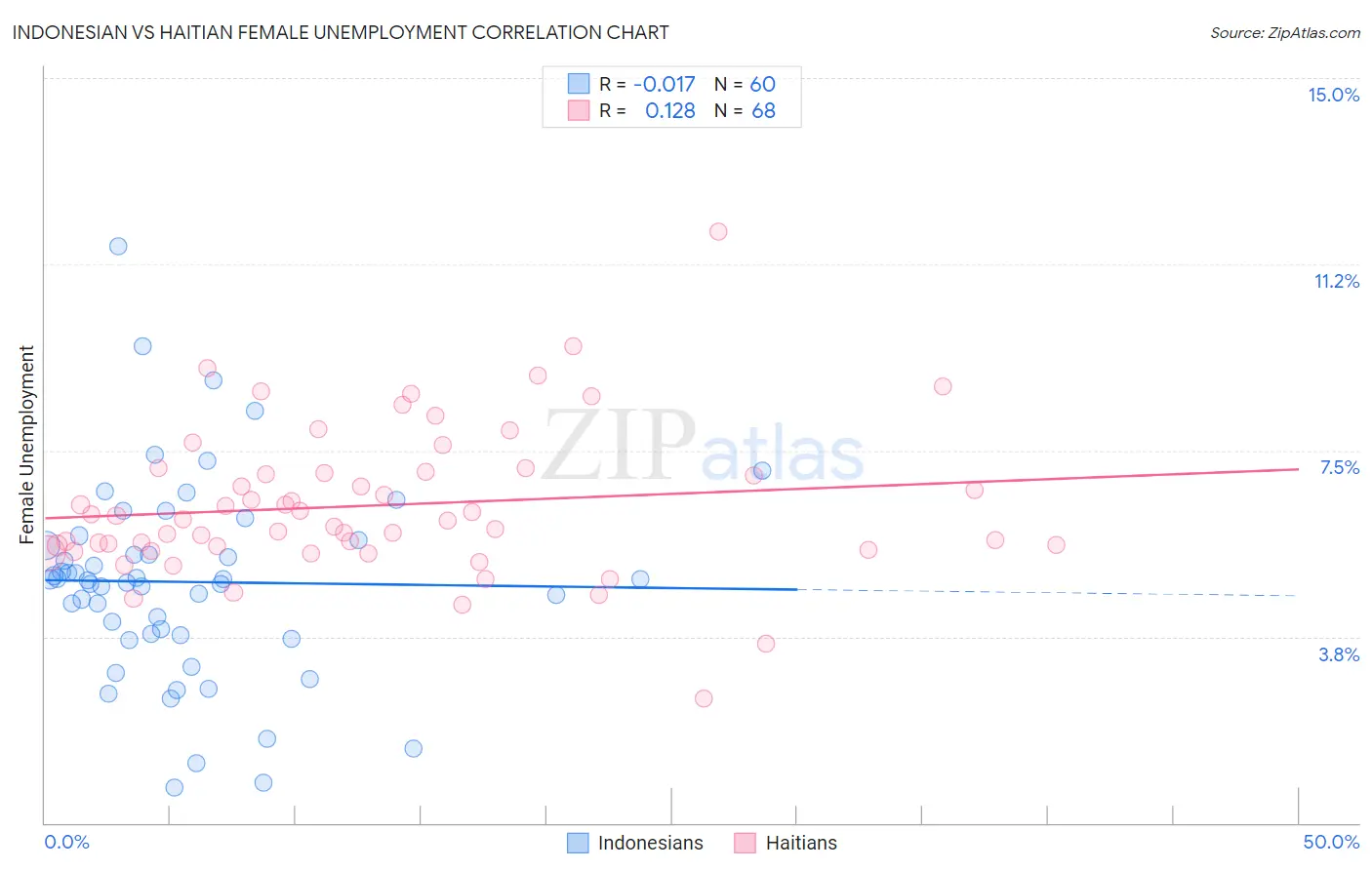 Indonesian vs Haitian Female Unemployment