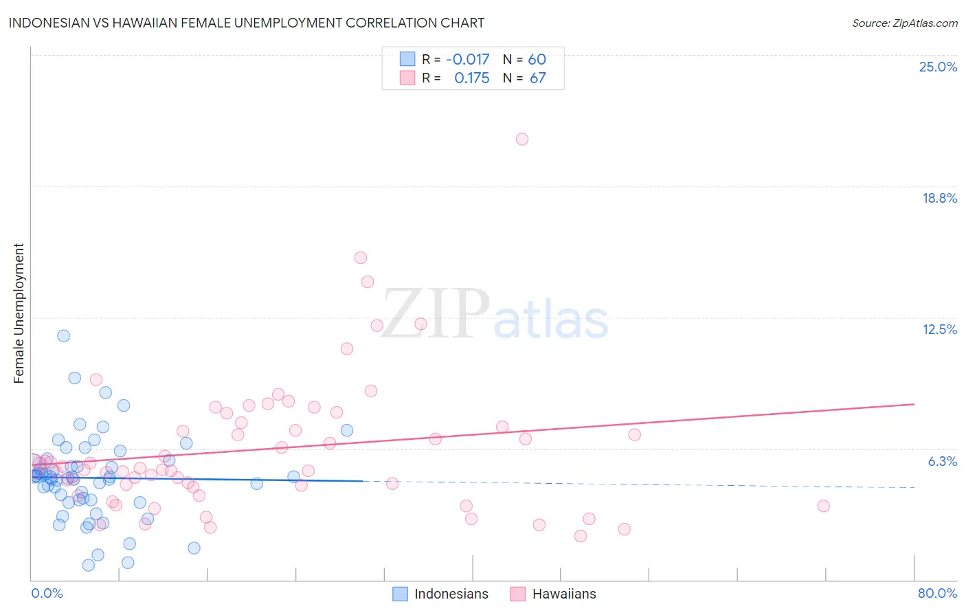 Indonesian vs Hawaiian Female Unemployment