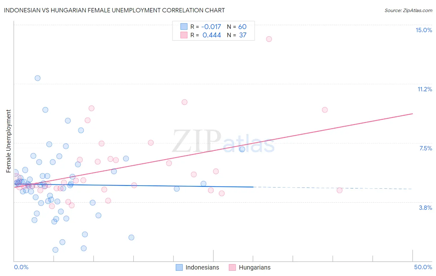 Indonesian vs Hungarian Female Unemployment