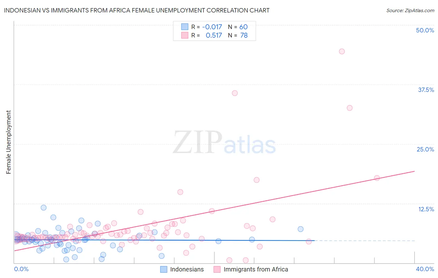 Indonesian vs Immigrants from Africa Female Unemployment