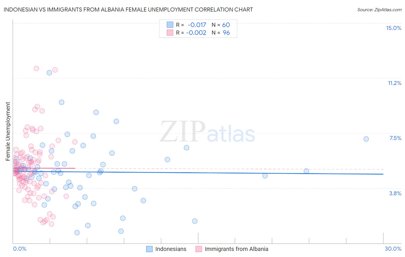 Indonesian vs Immigrants from Albania Female Unemployment