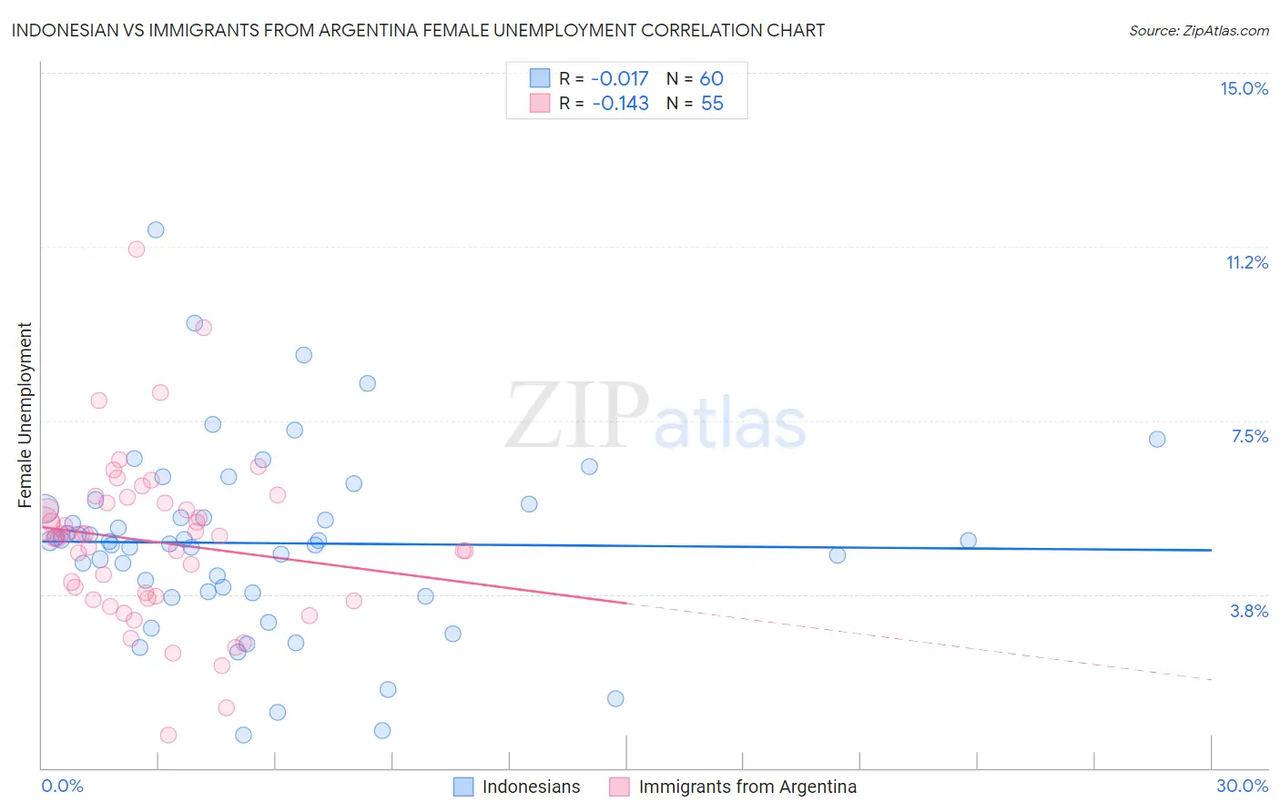 Indonesian vs Immigrants from Argentina Female Unemployment