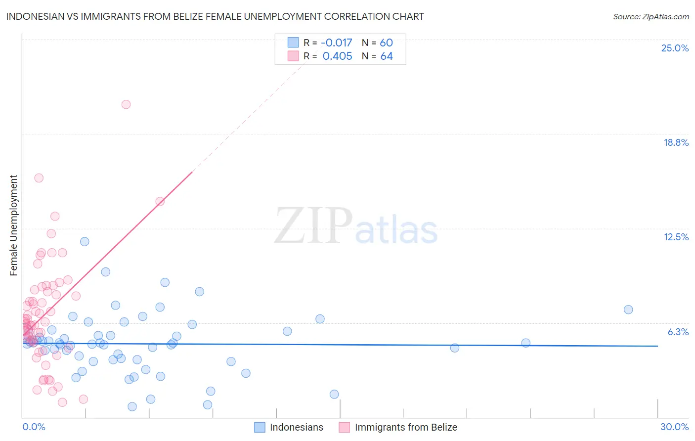 Indonesian vs Immigrants from Belize Female Unemployment