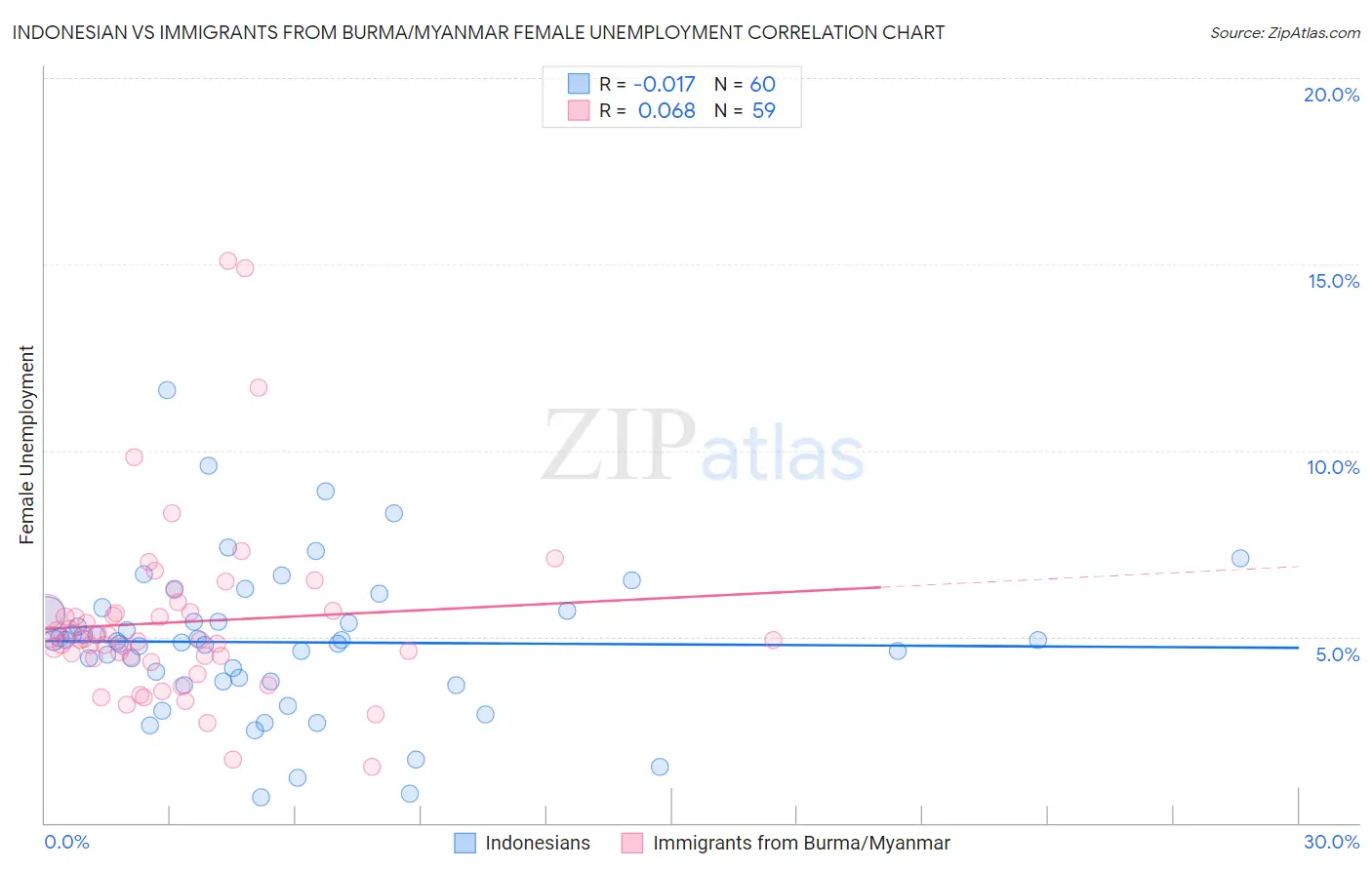 Indonesian vs Immigrants from Burma/Myanmar Female Unemployment