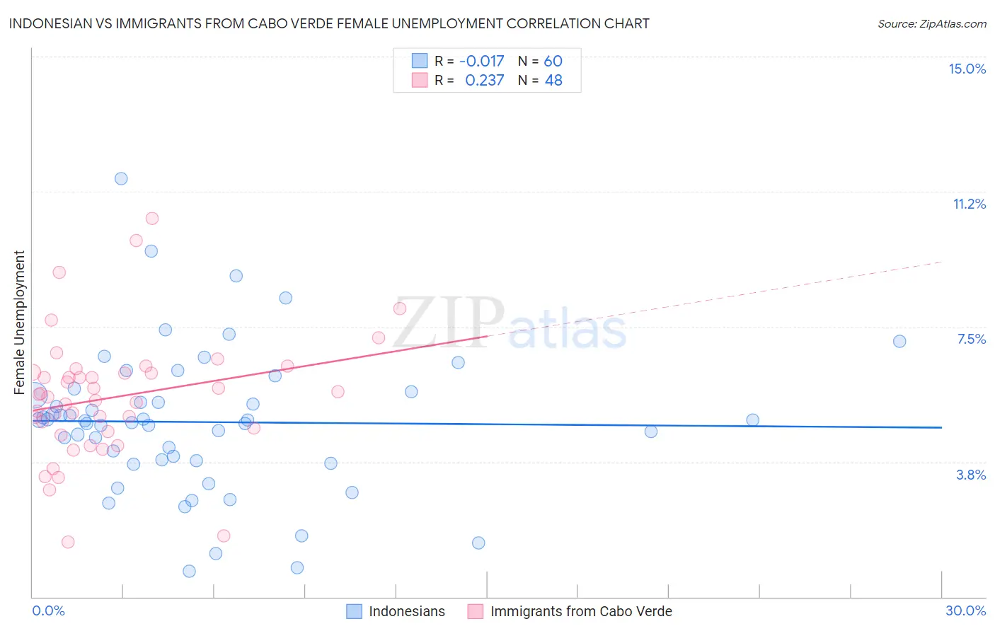 Indonesian vs Immigrants from Cabo Verde Female Unemployment