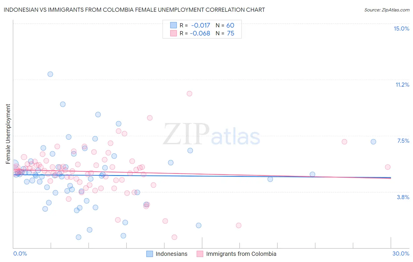 Indonesian vs Immigrants from Colombia Female Unemployment